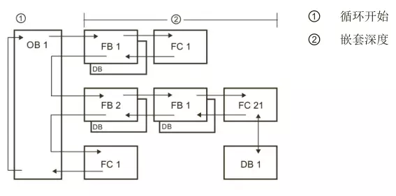 西门子S7-1200 PLC程序模块关系图