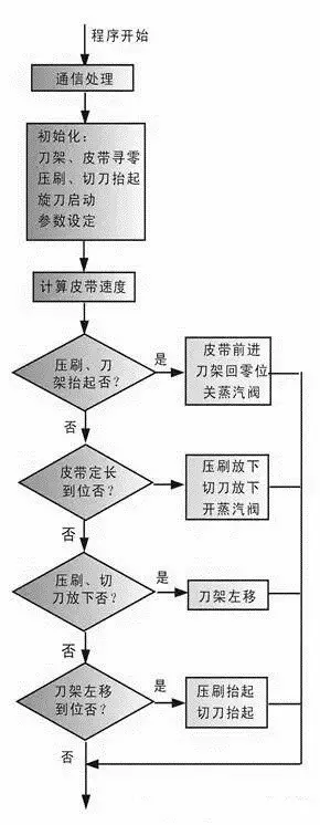 伺服控制程序框圖